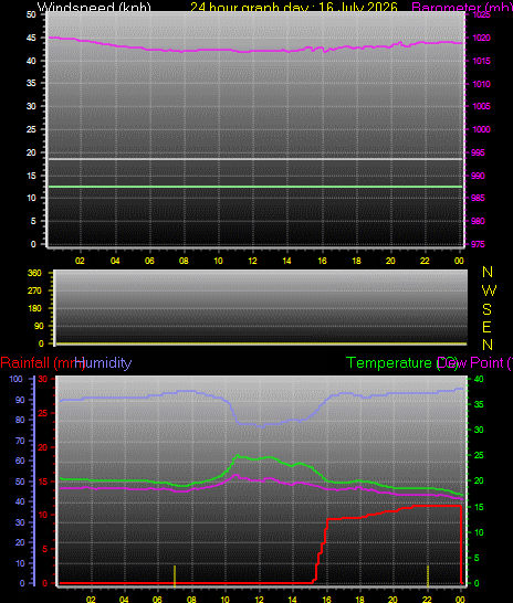 24 Hour Graph for Day 16