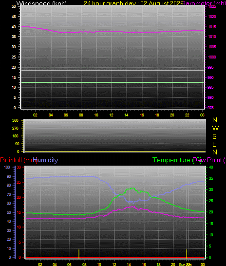 24 Hour Graph for Day 02