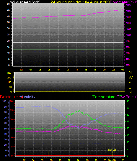 24 Hour Graph for Day 04