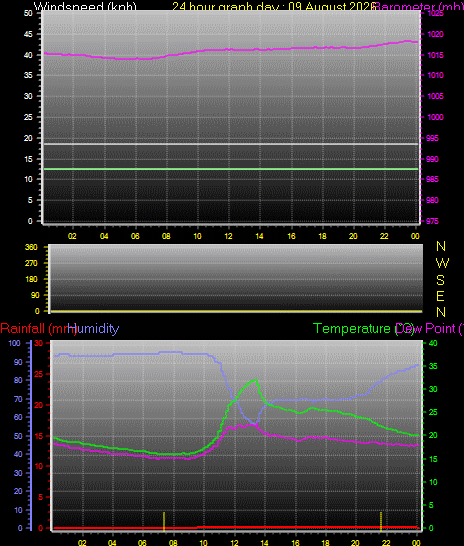 24 Hour Graph for Day 09