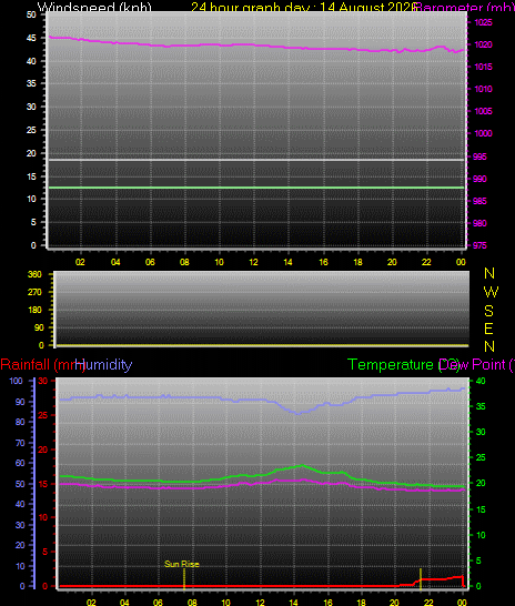 24 Hour Graph for Day 14