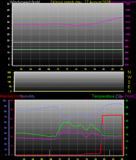 24 Hour Graph for Day 27