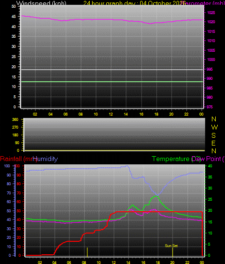 24 Hour Graph for Day 04
