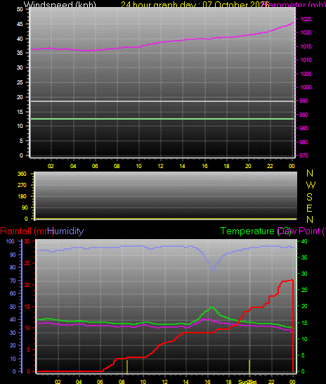 24 Hour Graph for Day 07