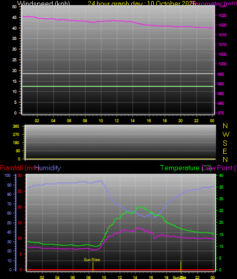 24 Hour Graph for Day 10