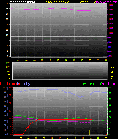 24 Hour Graph for Day 17